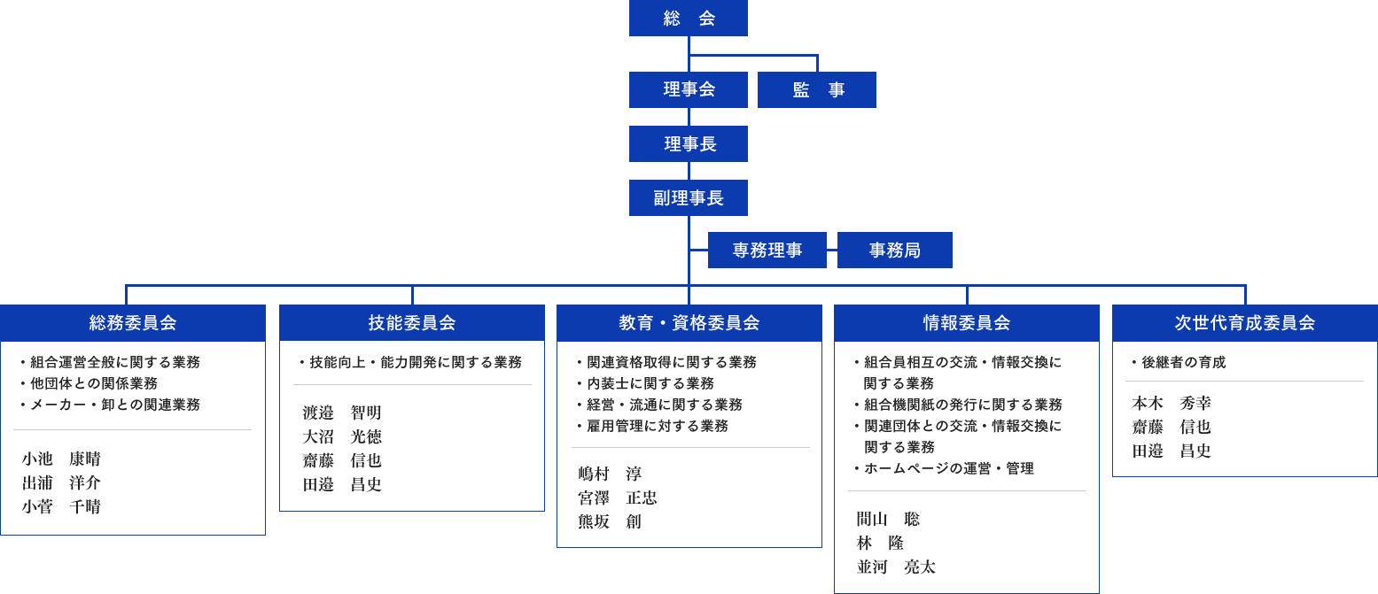 組織図（実施体制図）